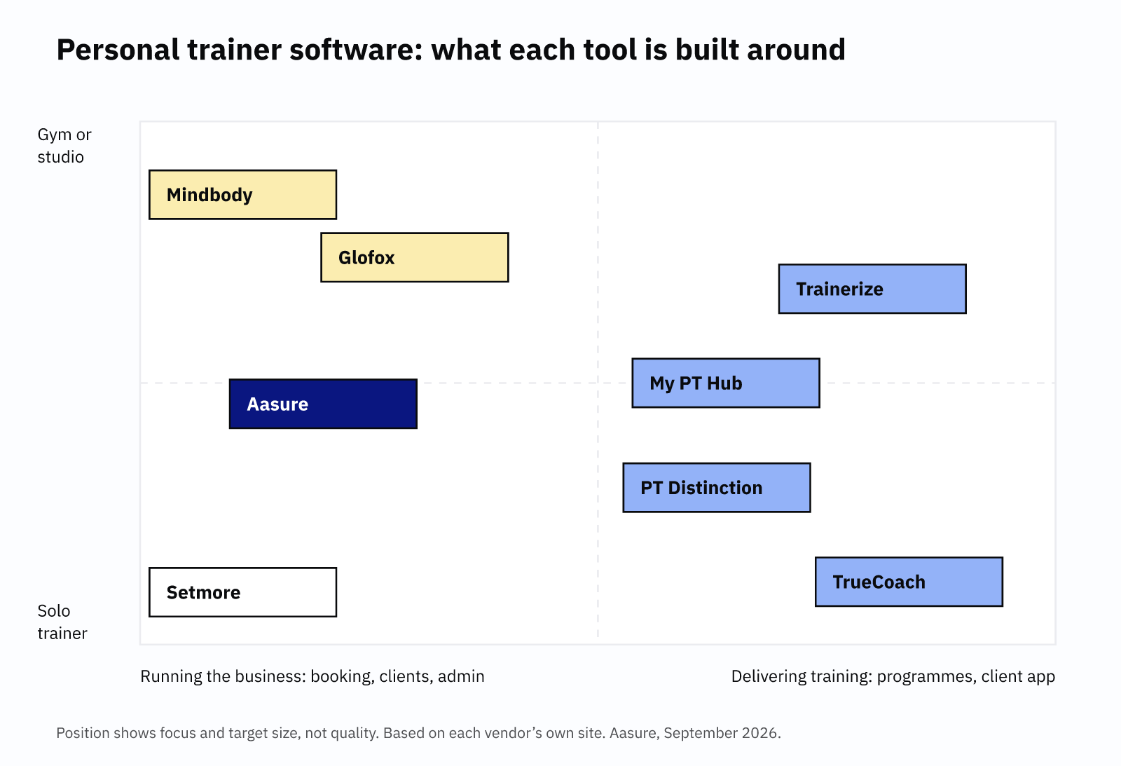 Personal trainer software map: eight tools plotted by focus, from business admin to training delivery, and by target size, from solo PT to gym.