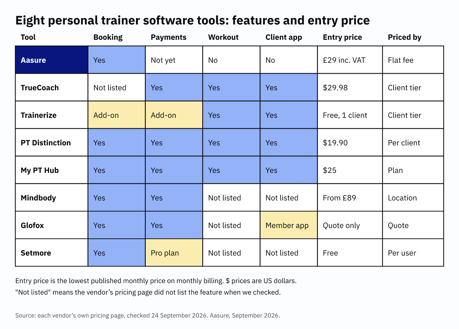 Matrix of eight personal trainer apps showing booking, payments, workout programming, client app, entry price and pricing basis.