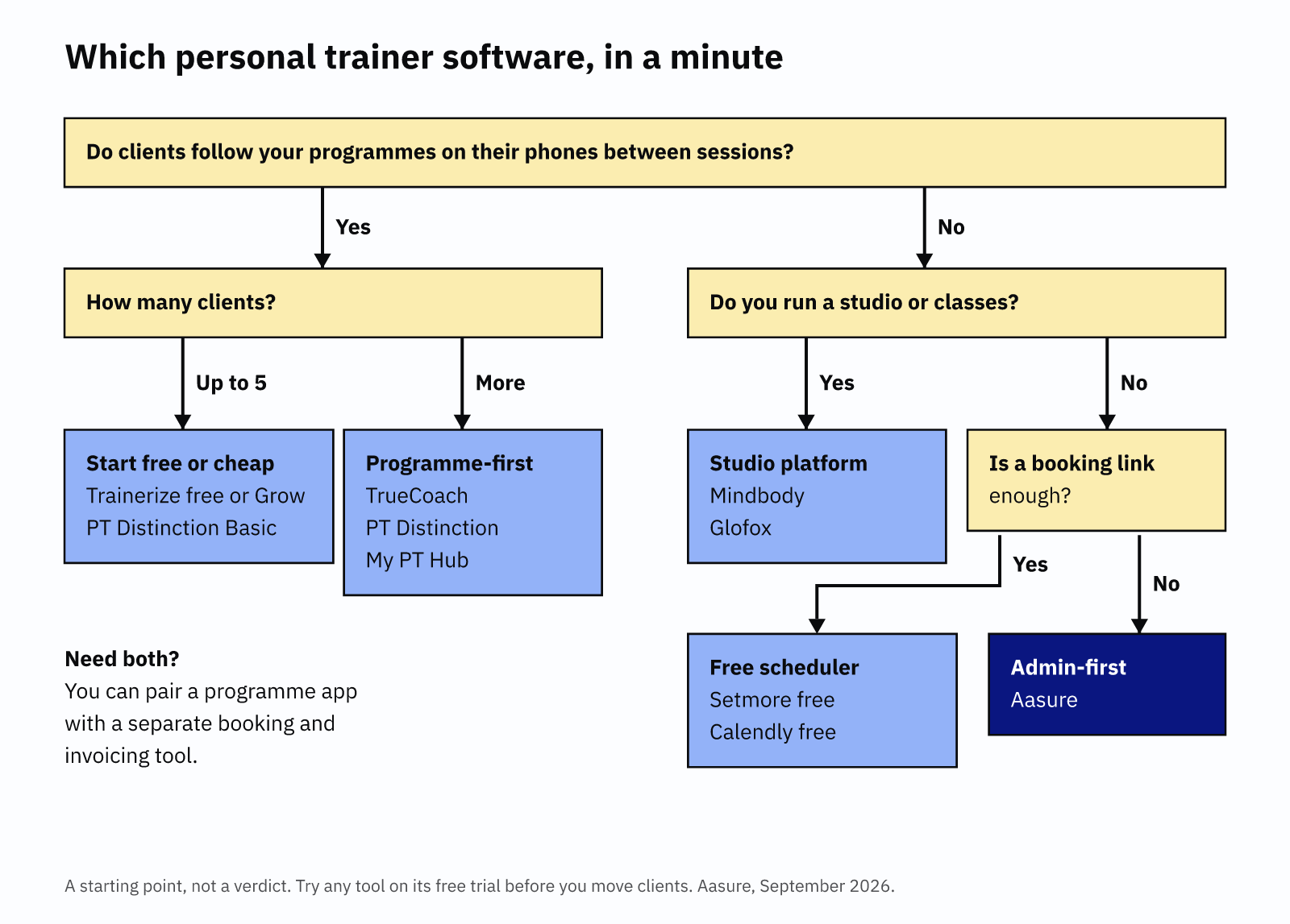 Decision flowchart for choosing a PT app, branching on programme delivery, client numbers and studio size.