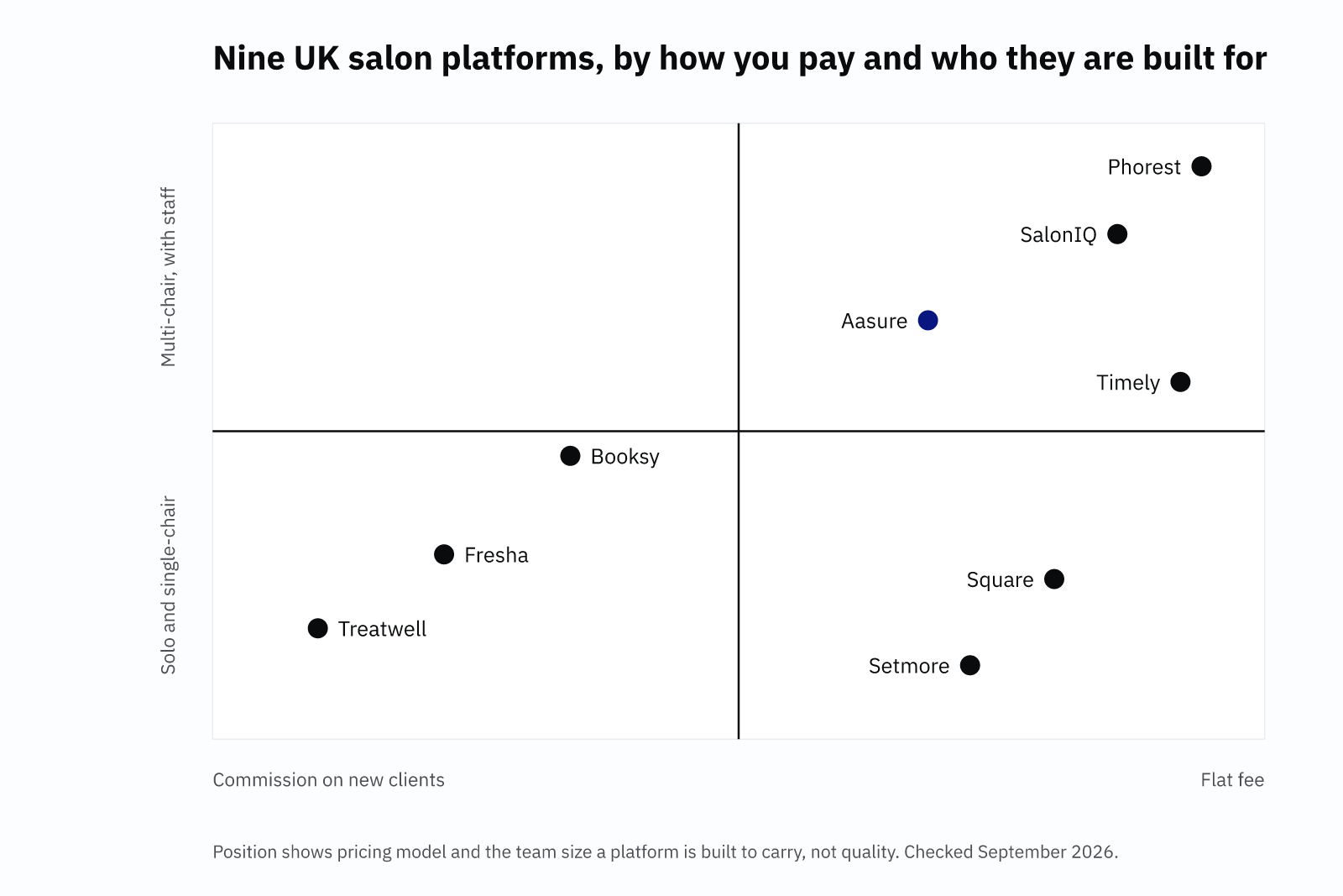 Best salon software UK positioning map: nine platforms plotted by pricing model and by the team size each is built to carry.
