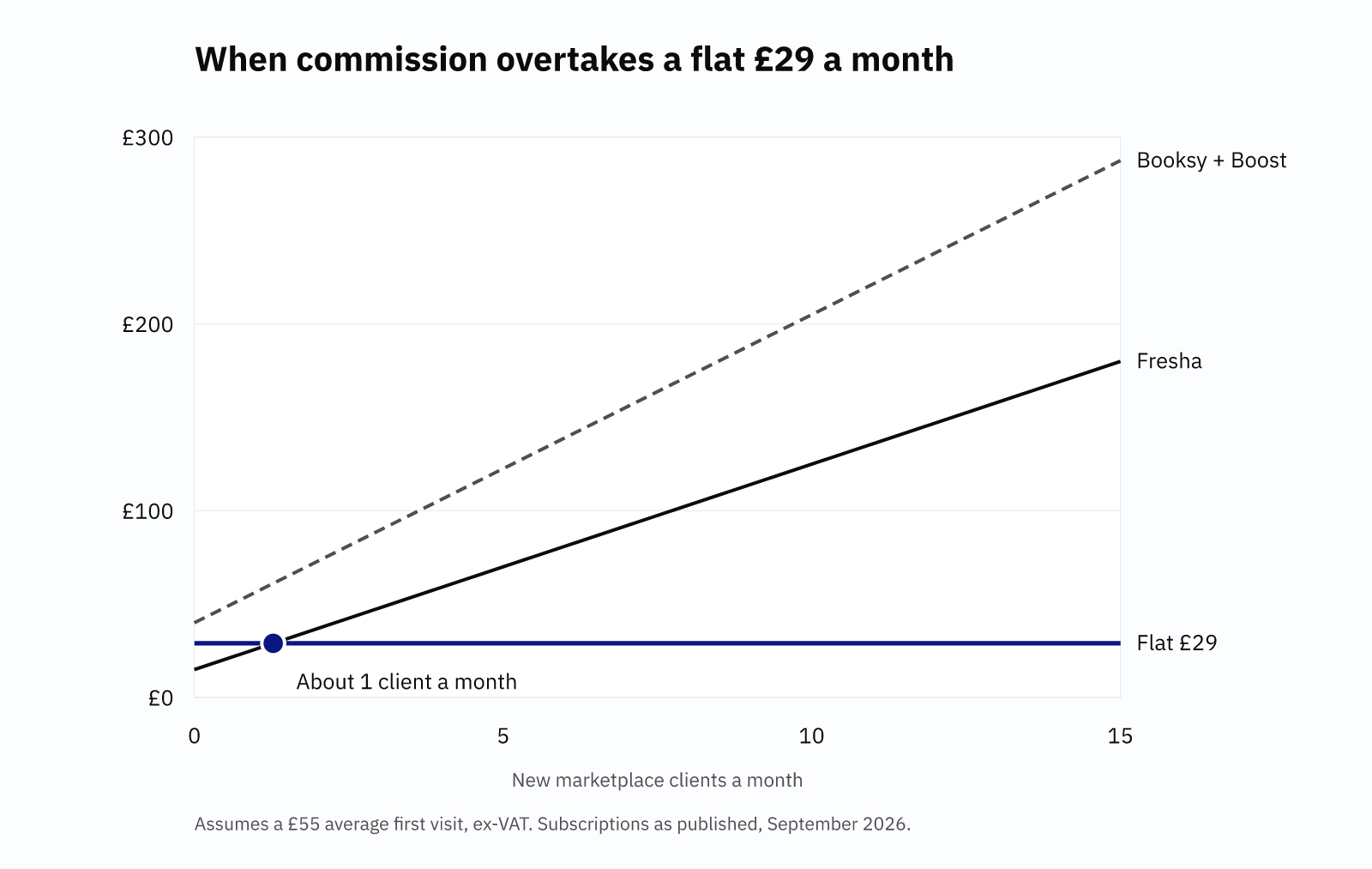 Line chart comparing monthly cost of Fresha and Booksy with Boost against a flat £29 fee as new marketplace clients increase. Fresha overtakes £29 at about one new marketplace client a month.