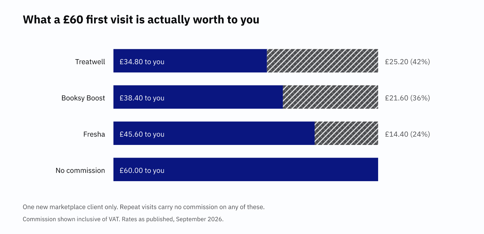 Bar chart of a £60 first visit across three marketplaces. Treatwell leaves the salon about £34.80, Booksy Boost about £38.40, Fresha about £45.60, and a flat-fee platform the full £60.