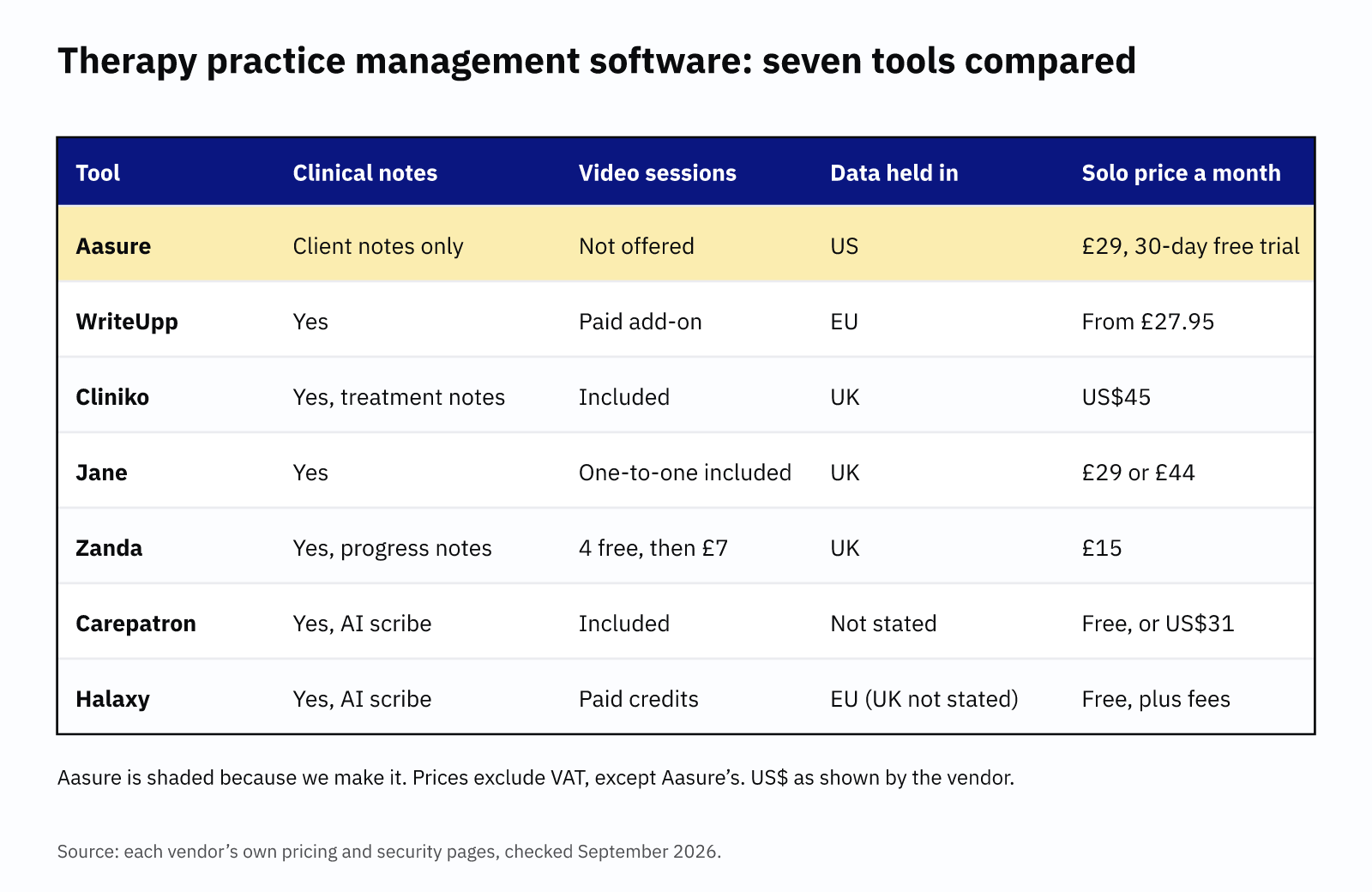 Practice management software for UK therapists: seven tools compared on clinical notes, video sessions, where data is held and solo price.