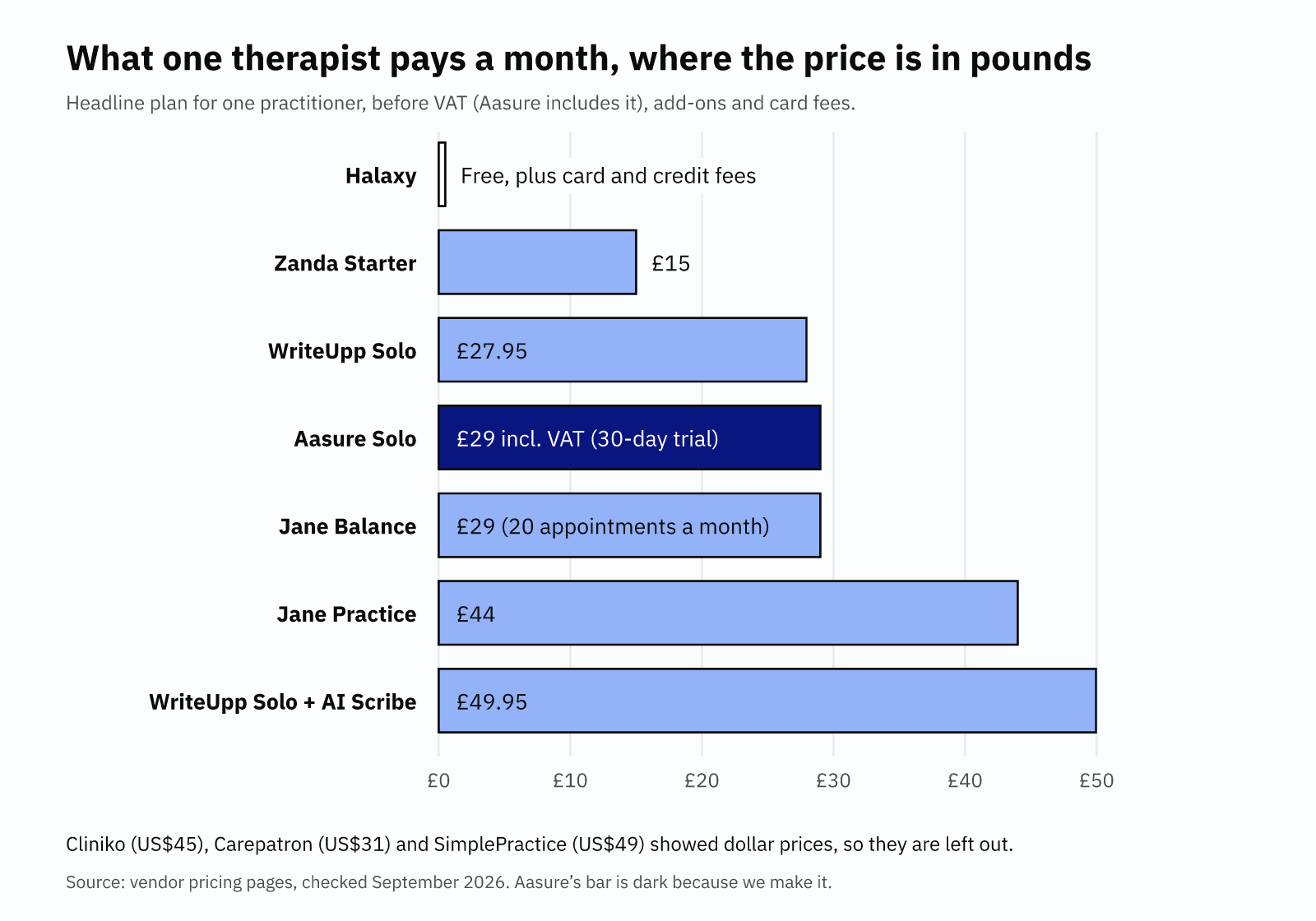 Bar chart of monthly solo prices in pounds: Halaxy free, Zanda £15, WriteUpp £27.95, Aasure £29, Jane £29 or £44, WriteUpp with AI Scribe £49.95.