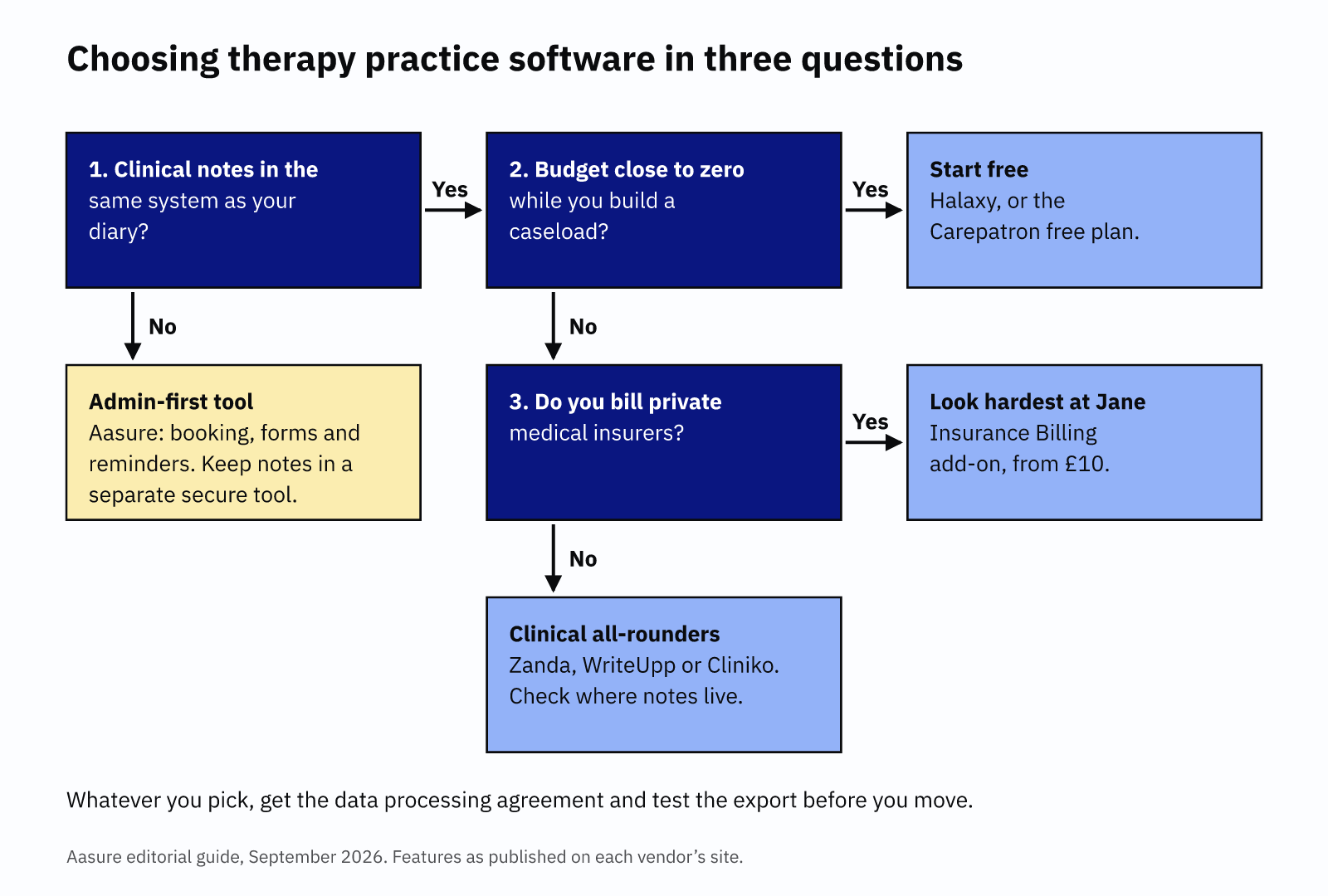Decision flow for choosing therapy practice software in three questions: clinical notes in the diary, budget near zero, and insurer billing.