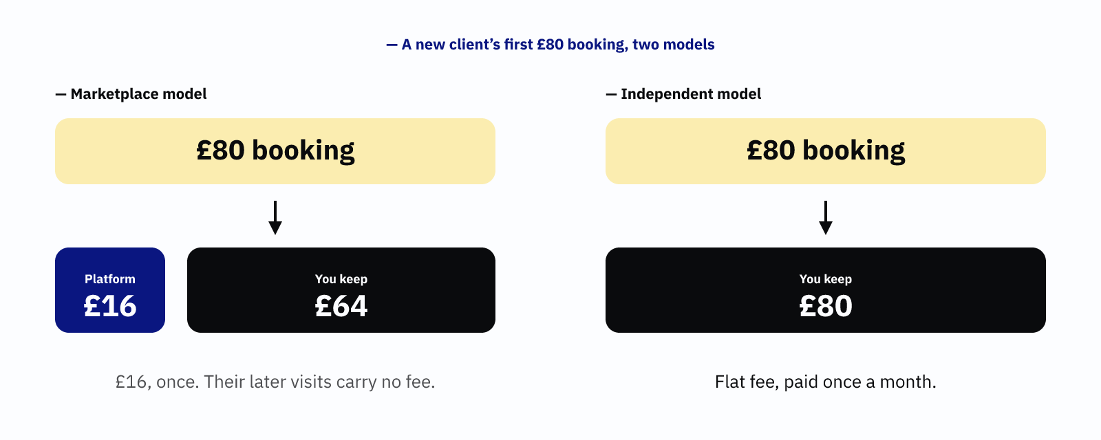 Booking commission fees — where a new client's first £80 booking goes under each model. The marketplace takes £16 once; later visits carry no fee.