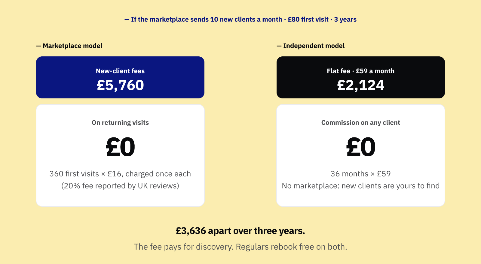 Three years at ten new marketplace clients a month and an £80 first visit: £5,760 in one-time new-client fees and £0 on returning visits, against £2,124 for a £59 flat fee.
