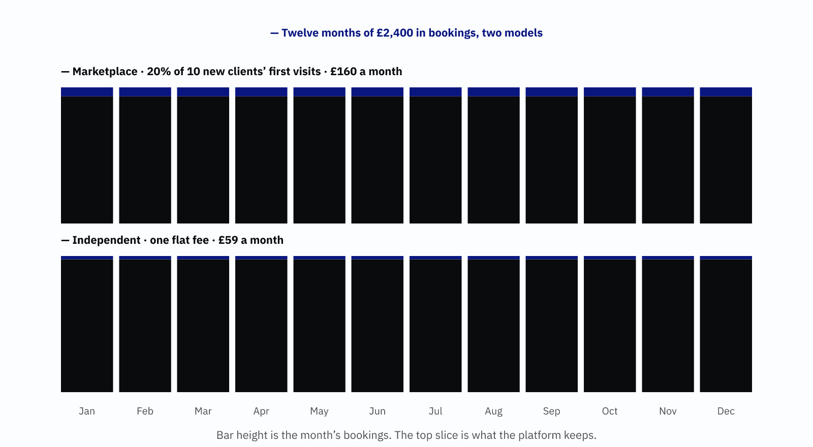 Twelve months of £2,400 in bookings under each model. On the marketplace, the top slice of each bar is about £160: 20% of ten new clients' first visits. Independent, the slice is the £59 flat fee.