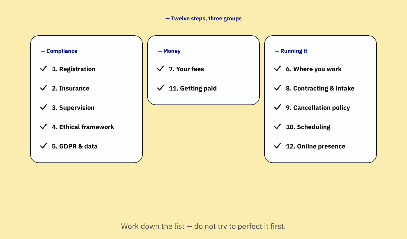 Private therapy practice — the twelve setup steps arranged as three ticked checklists: compliance, money, and running the practice.