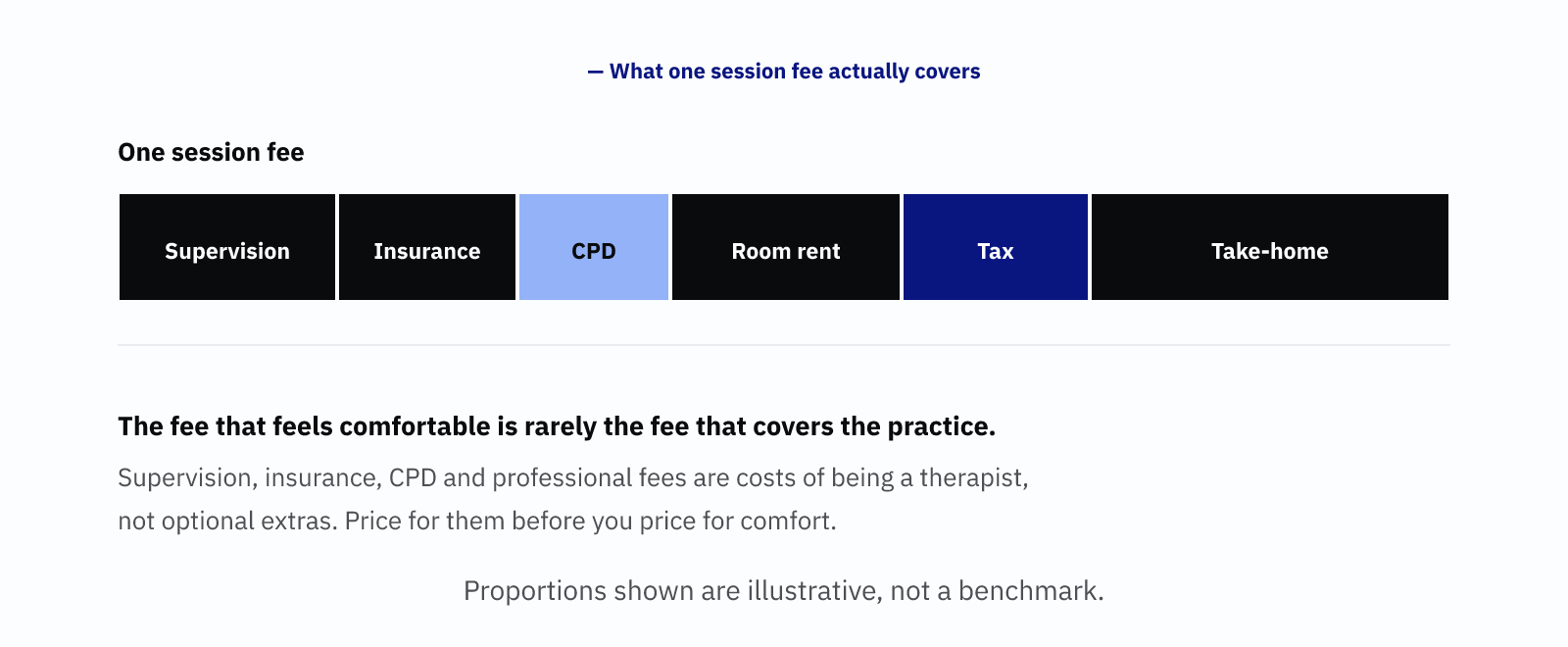 A single session fee shown as a bar divided into supervision, insurance, CPD, room rent, tax and take-home pay.