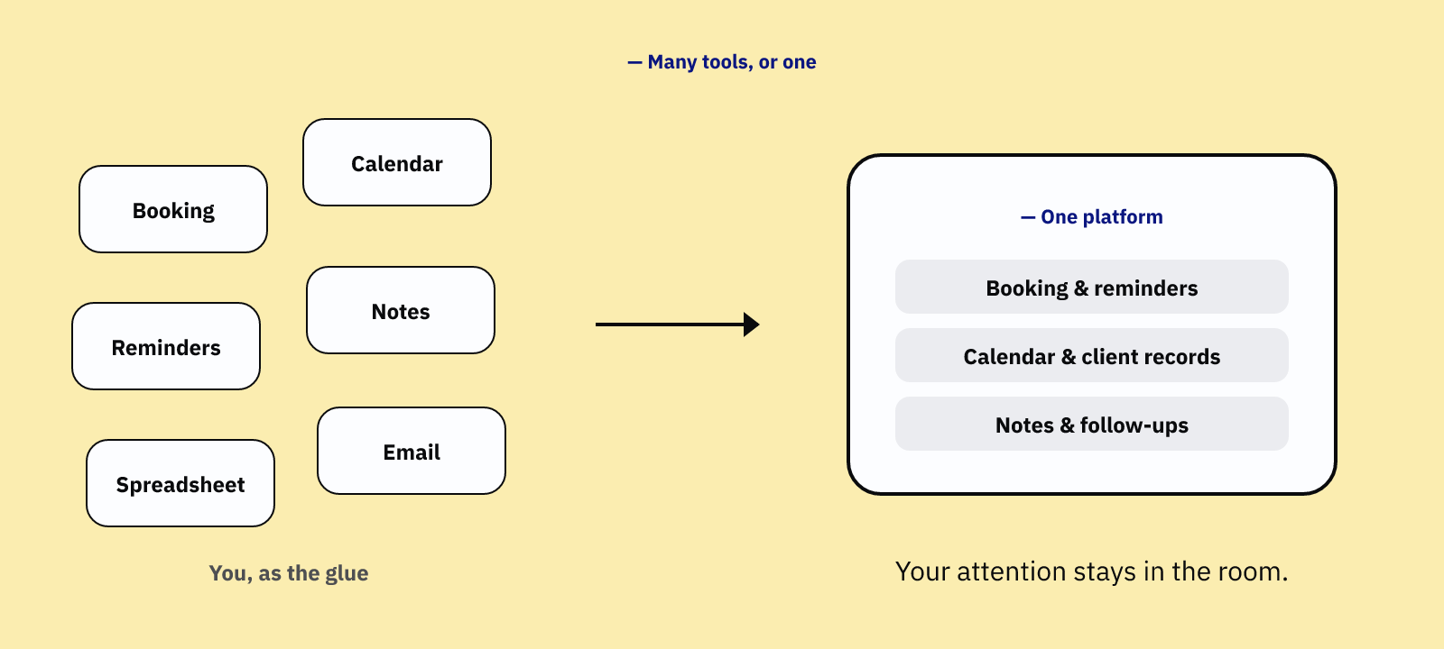 Six scattered app cards on the left collapsing into one platform card on the right, showing booking, client records and notes together.