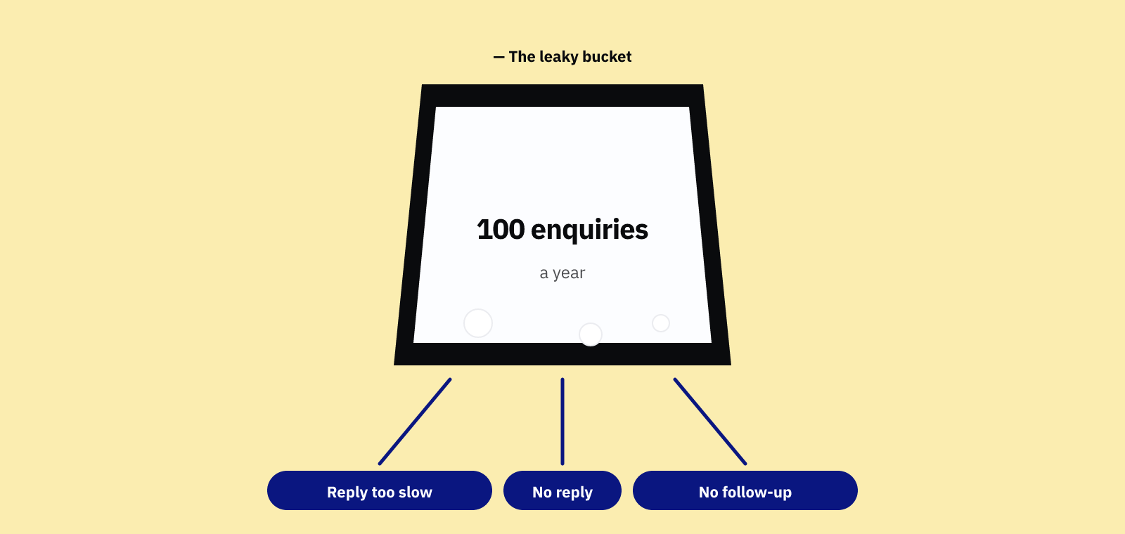 Enquiry management — a leaky bucket where enquiries fall through holes labelled no reply, too slow and no follow-up.