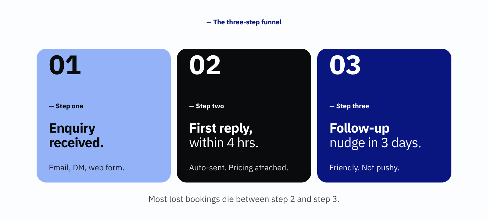 Enquiry management funnel: enquiry received, first reply within four hours, then a nudge after three days.