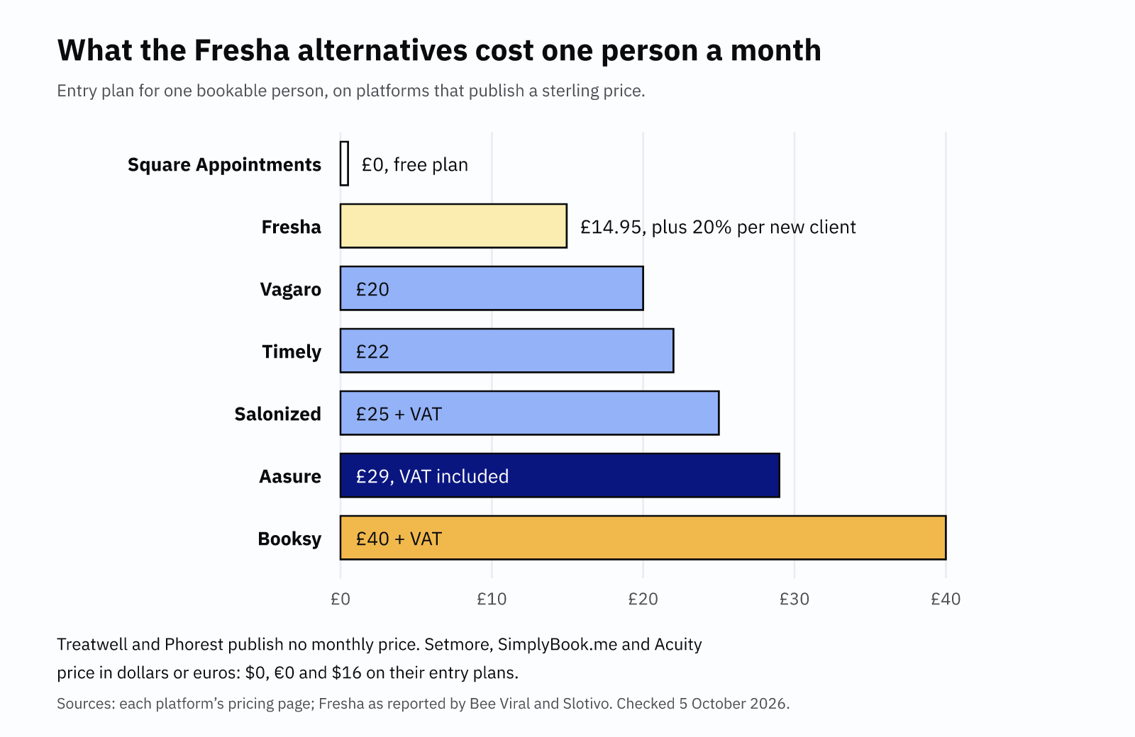 Fresha alternatives compared: monthly price for one person on each UK platform that publishes a sterling price.