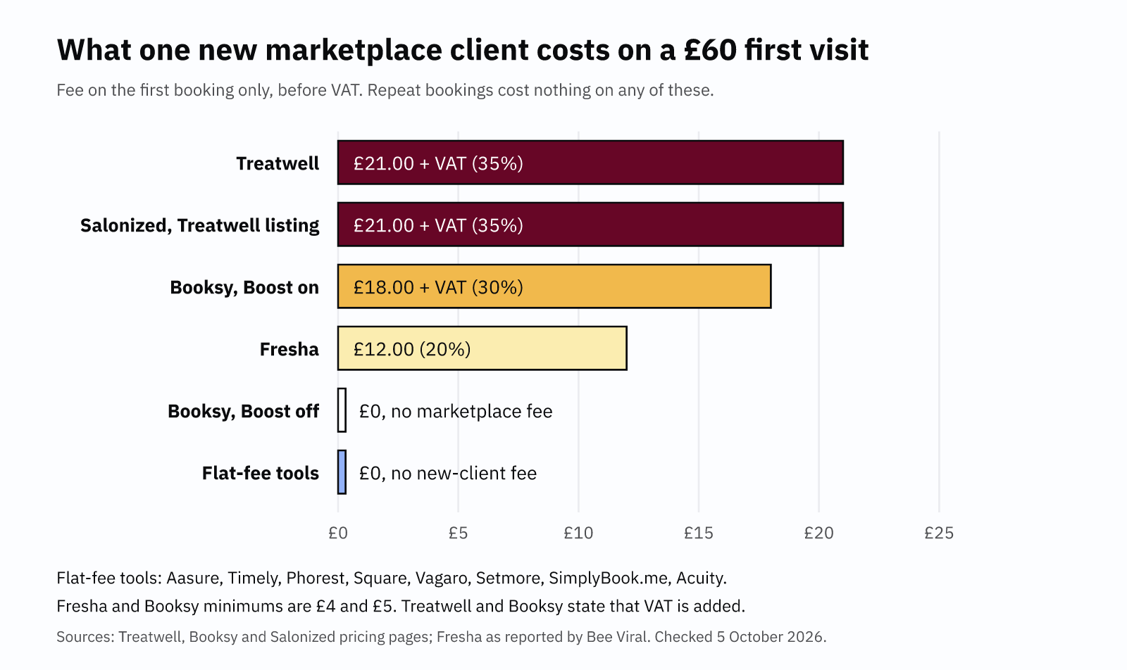 Bar chart of the fee on one new marketplace client for a £60 first visit: Treatwell £21, Booksy Boost £18, Fresha £12, flat-fee tools £0.
