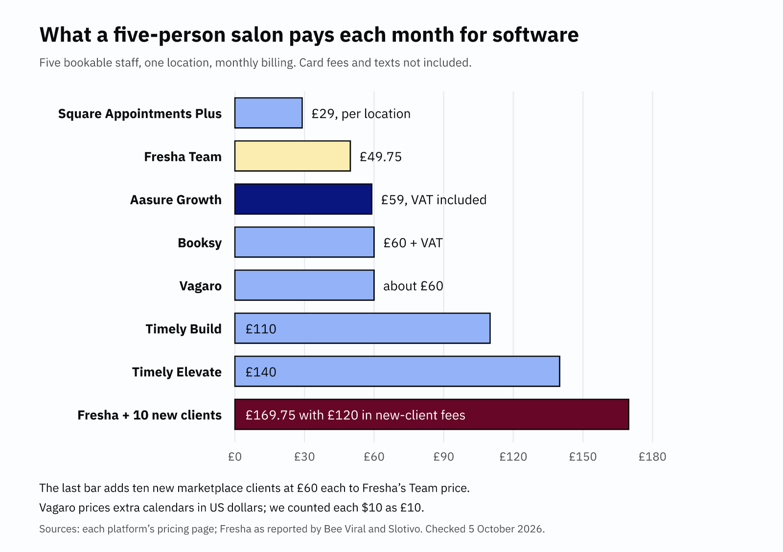 Monthly software cost for a five-person salon on Fresha and five Fresha alternatives with sterling prices.