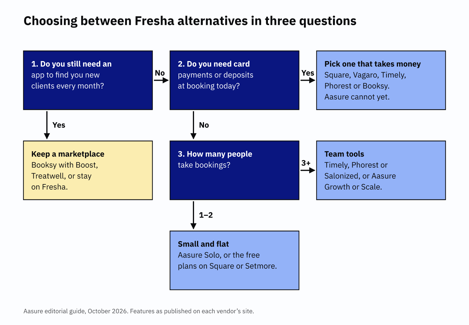 Decision flowchart for choosing between Fresha alternatives, branching on marketplace need, card payments and team size.