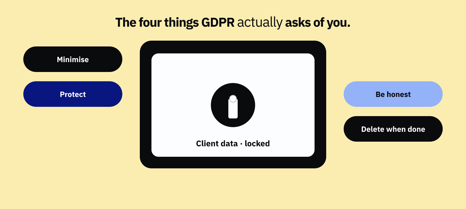 GDPR private practice — a vault holding the four principles: minimise, protect, be honest, delete.