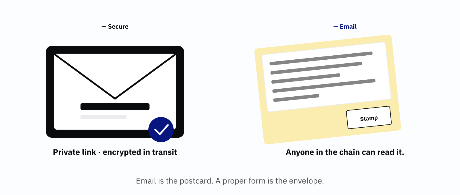 On the left a sealed envelope: a private link, encrypted in transit. On the right a postcard anyone in the chain can read.
