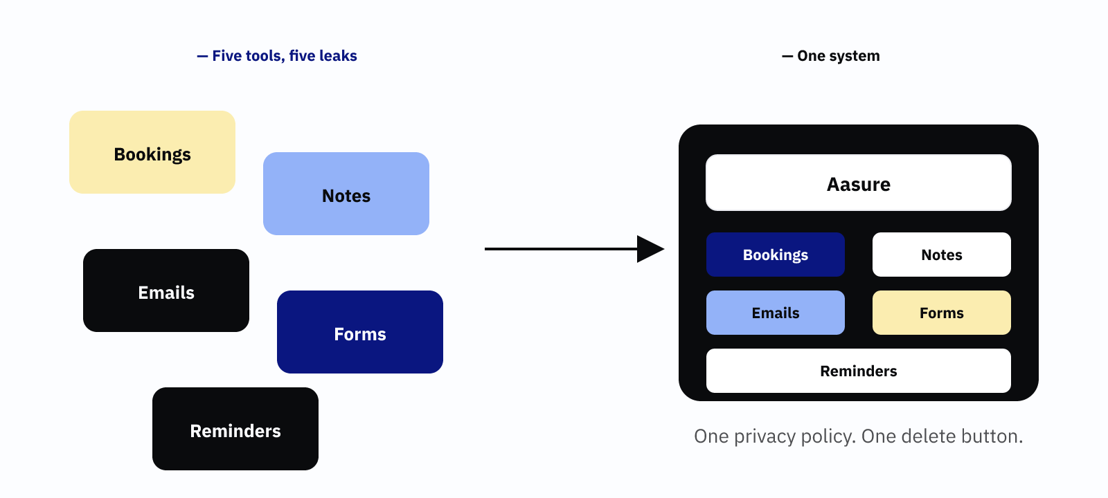 Five scattered tools on the left versus one platform on the right holding bookings, notes, emails, forms and reminders.