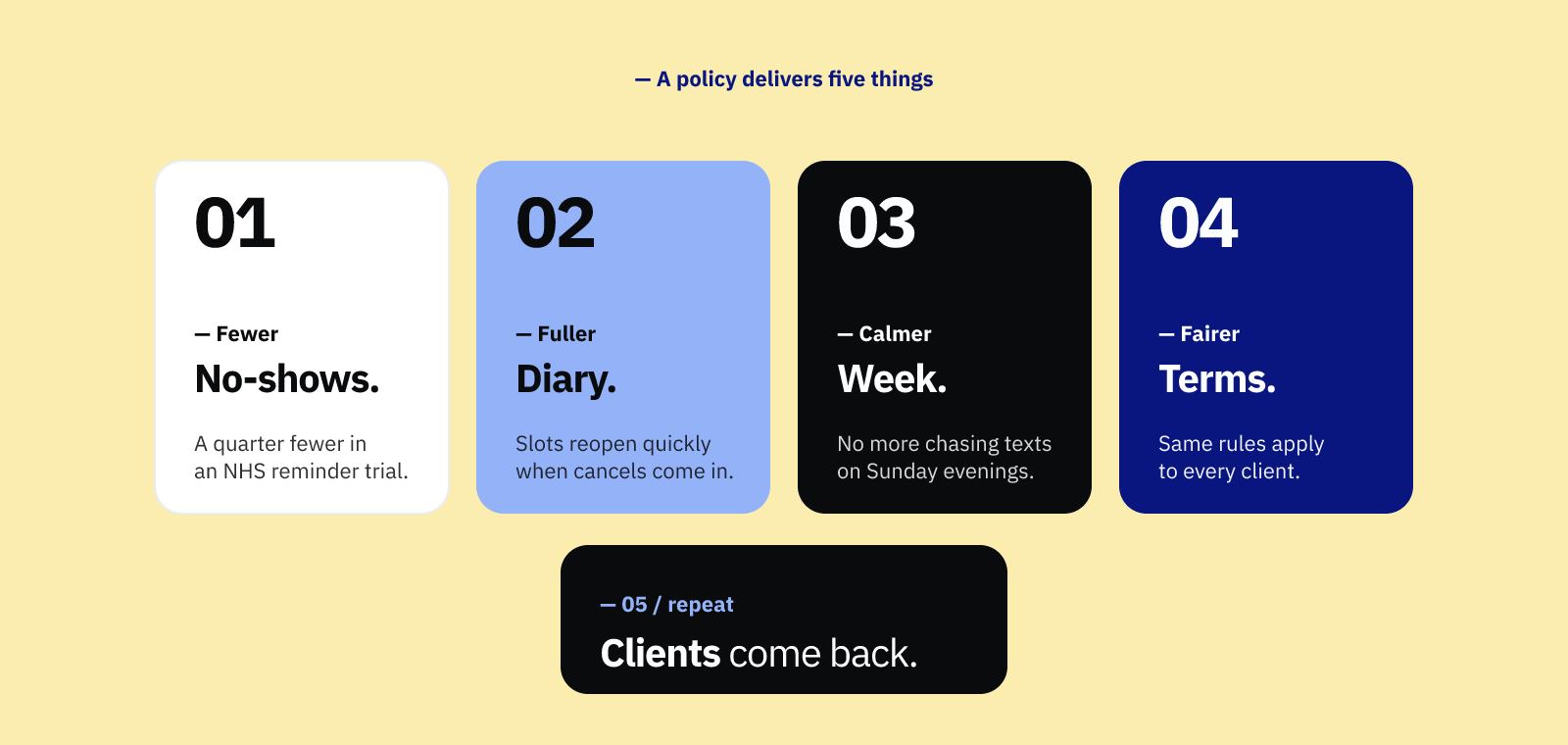 No show policy — five tiles showing what a clear policy delivers: fewer no-shows, fuller diary, calmer week, fairer terms, repeat clients.