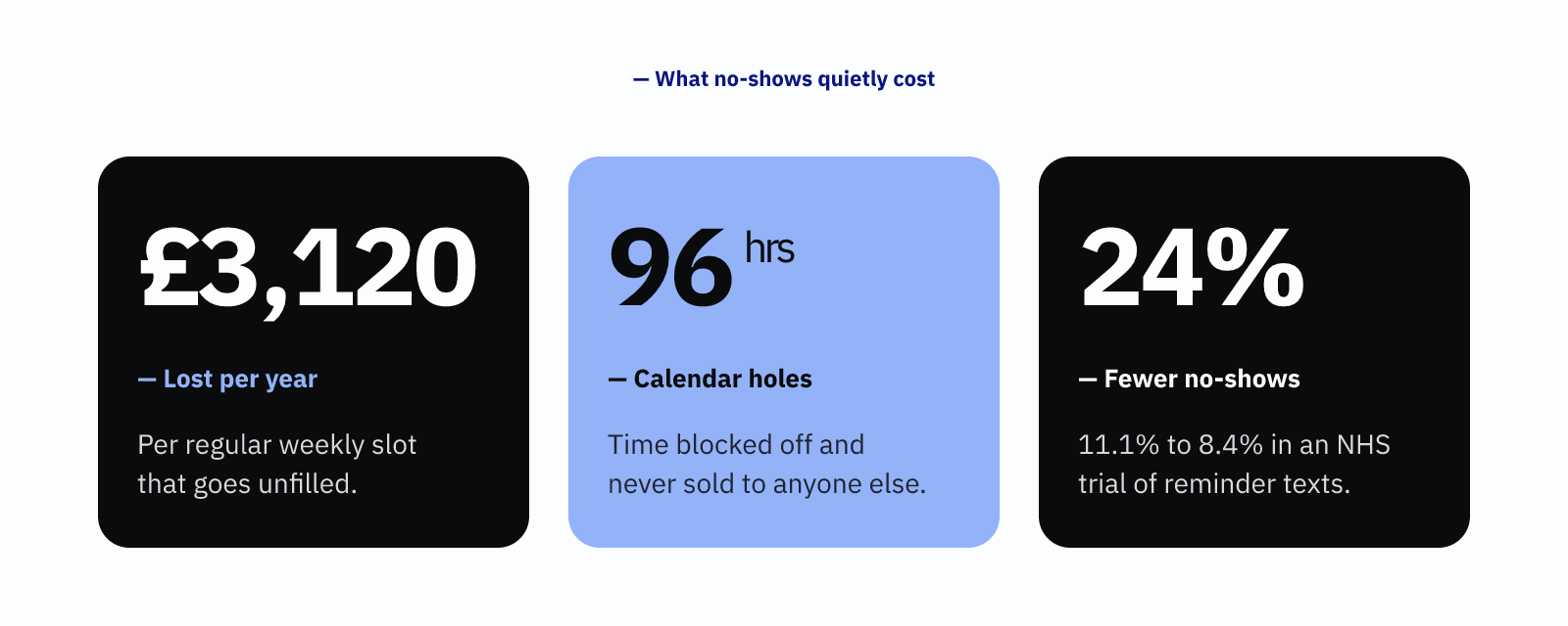 Three numbers: £3,120 lost per year per repeating no-show; 96 hours wasted in your calendar; 24 percent fewer missed appointments, from 11.1 to 8.4 percent, in an NHS reminder trial.