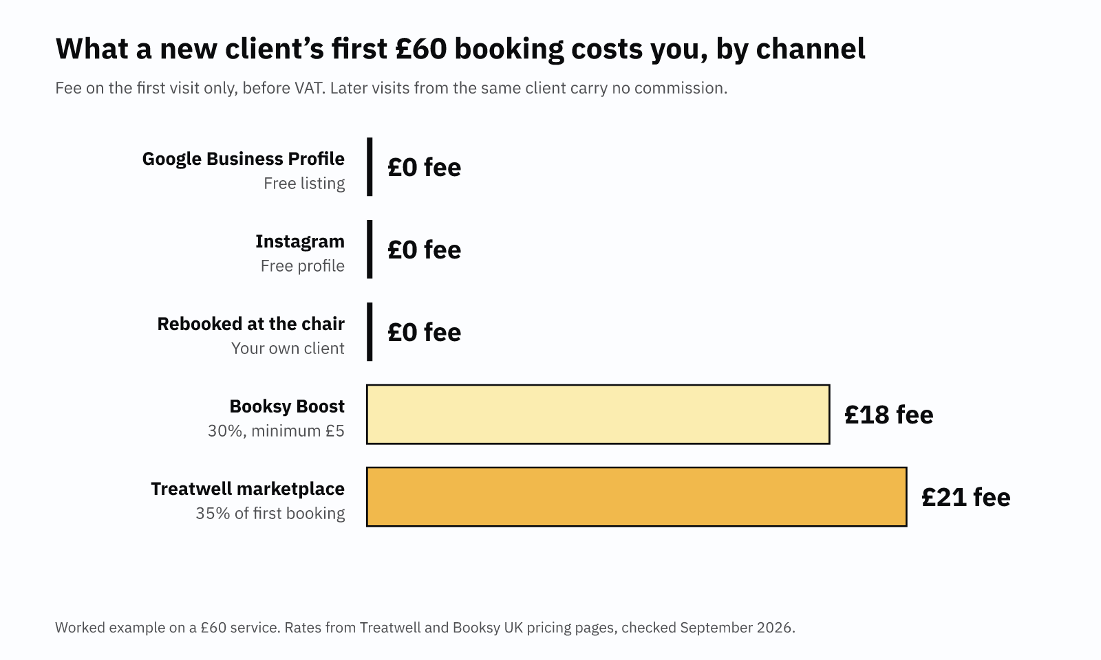 What an independent salon owner pays for a new client's first £60 booking: £0 through Google, Instagram or rebooking, £18 through Booksy Boost and £21 through Treatwell.