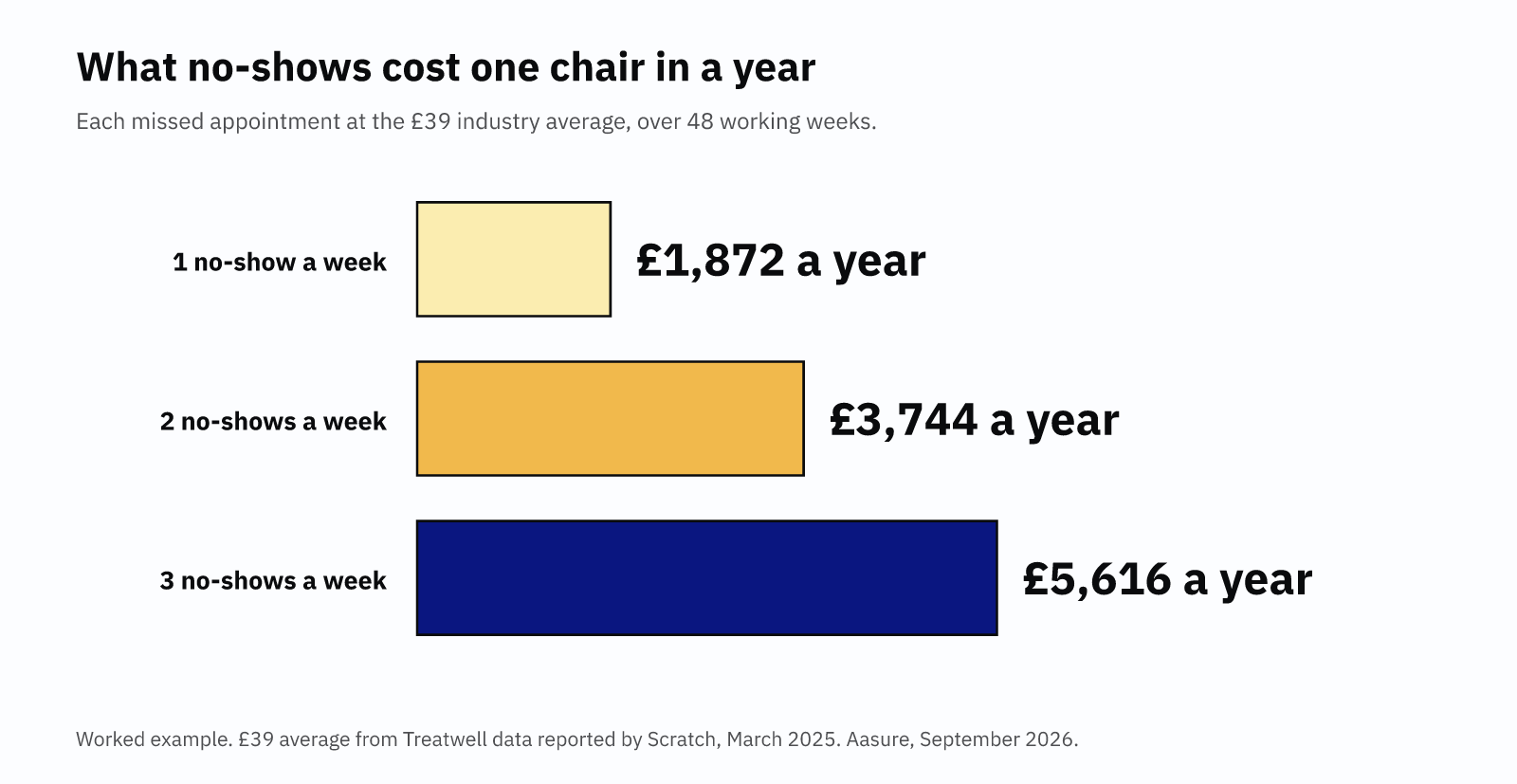 Worked example of what no-shows cost one salon chair in a year: £1,872 at one a week, £3,744 at two and £5,616 at three.