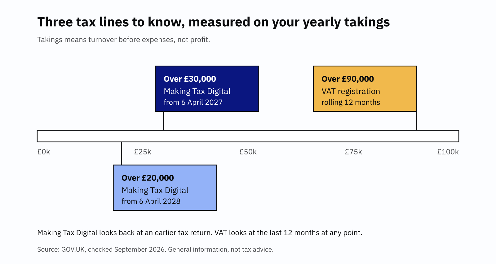 Three tax lines for UK salon owners by yearly takings: Making Tax Digital over £20,000 from April 2028, over £30,000 from April 2027, and VAT over £90,000.