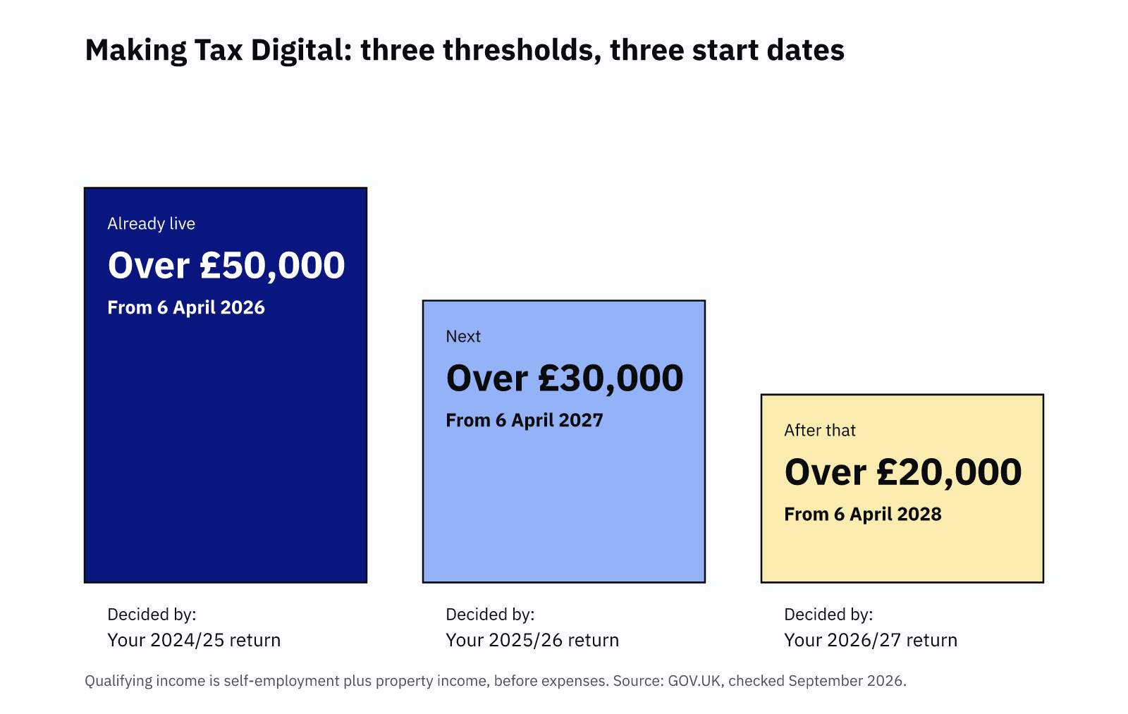 Making Tax Digital thresholds for sole traders: over £50,000 from April 2026, over £30,000 from April 2027, over £20,000 from April 2028.
