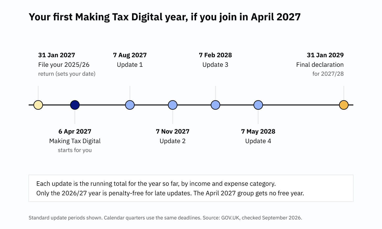 Timeline of the first Making Tax Digital year for the April 2027 group, from the January 2027 return to the January 2029 final declaration.