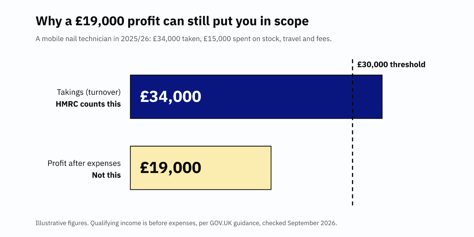 Bar chart: £34,000 turnover crosses the £30,000 Making Tax Digital threshold, while £19,000 profit does not. HMRC counts turnover.