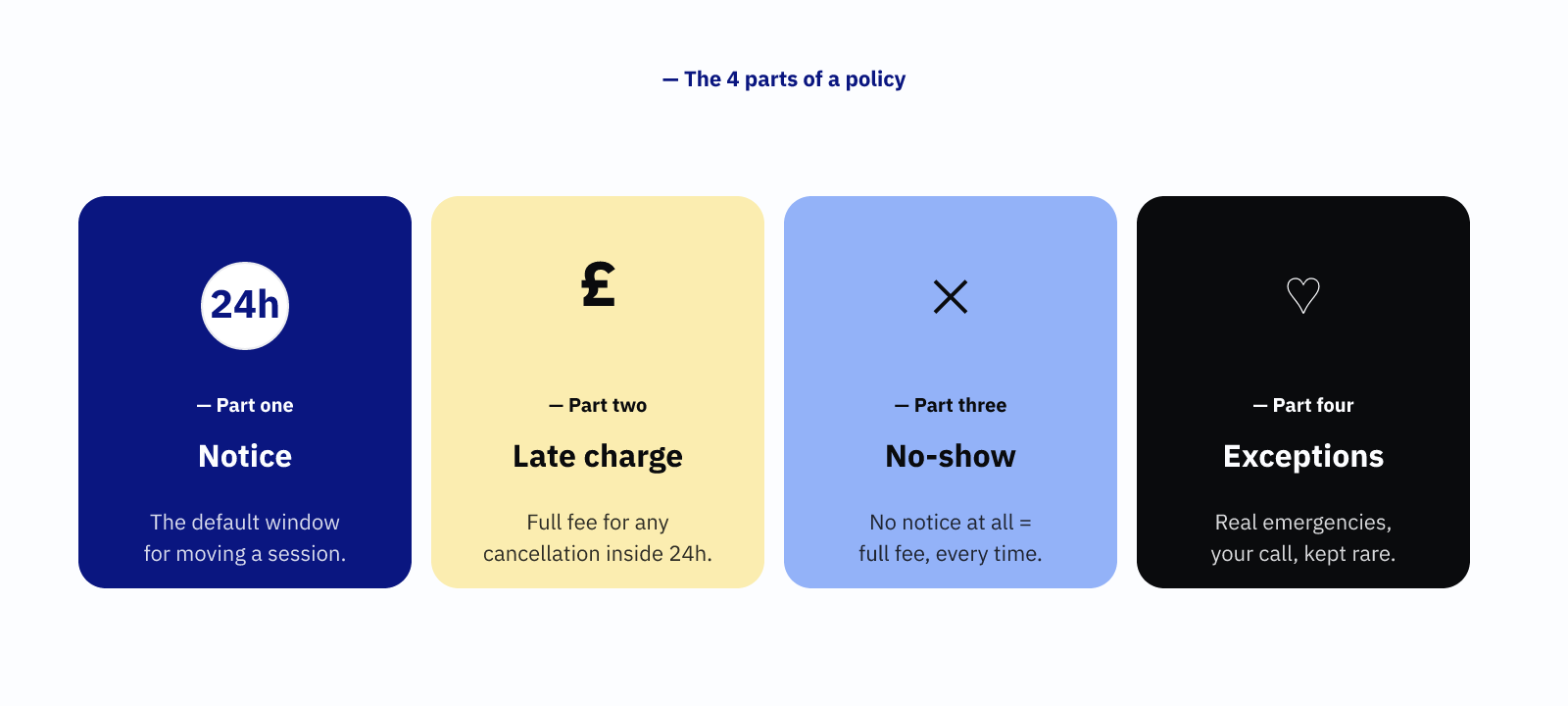 Infographic — the four parts of a PT cancellation policy: notice, late charge, no-show, exceptions.