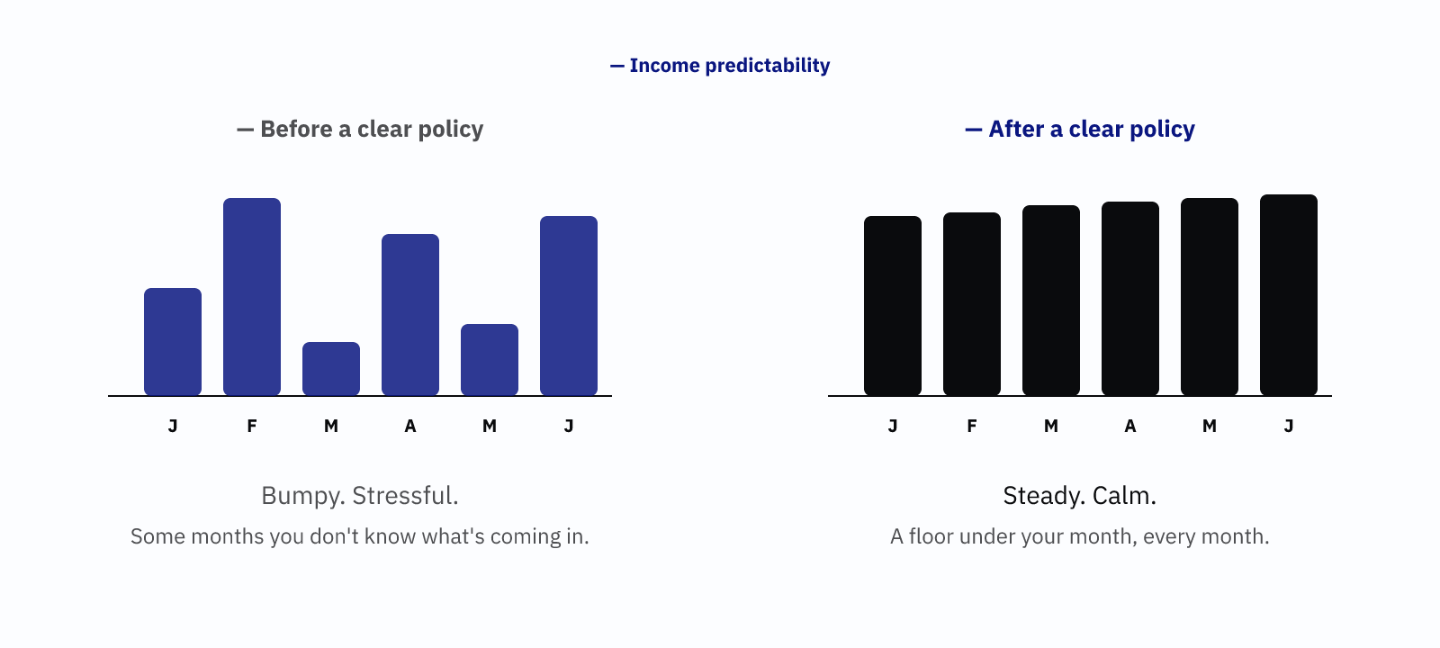 Bar chart — income predictability bumpy month to month versus steady after a clear policy.