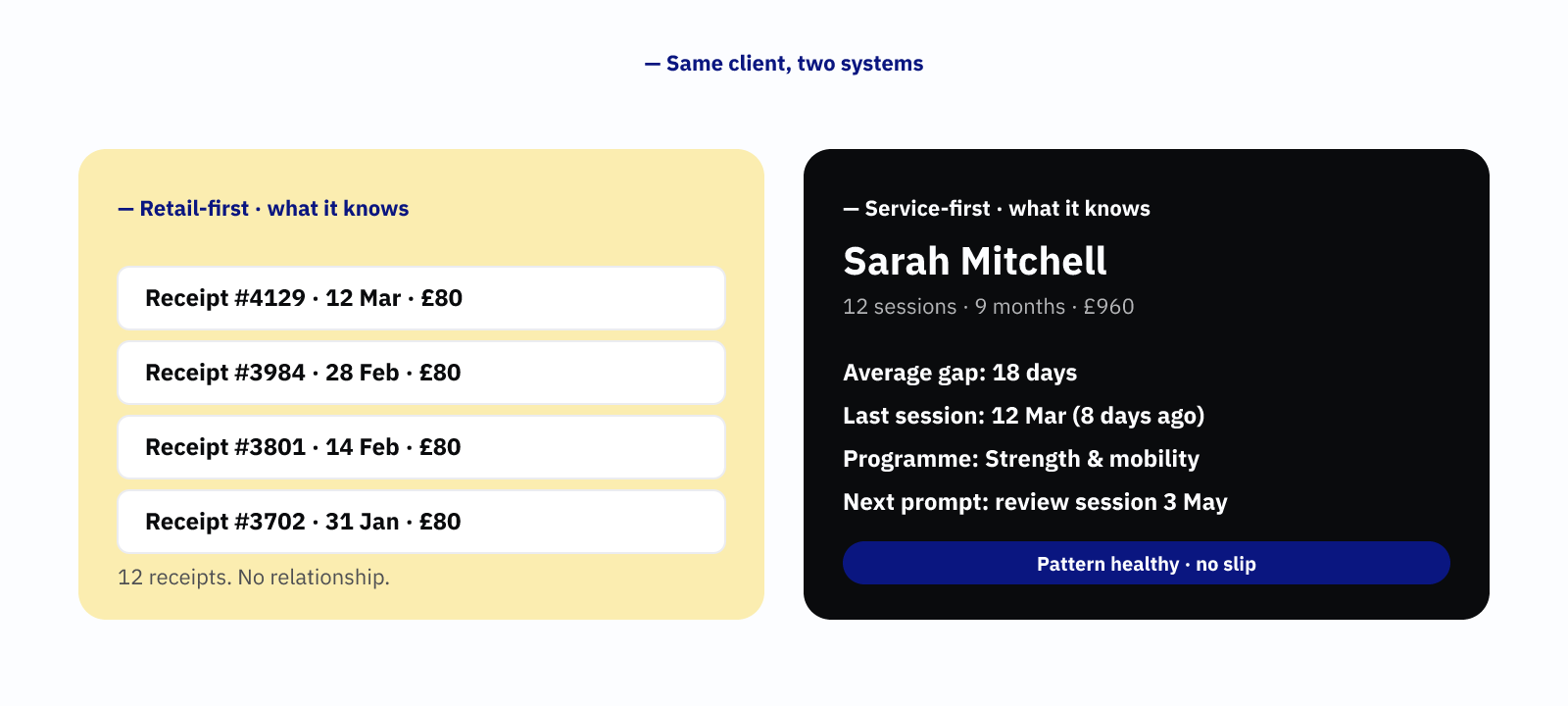 POS system for salons — Sarah's record in a retail-first system shows transactions; a service-first system shows the relationship.