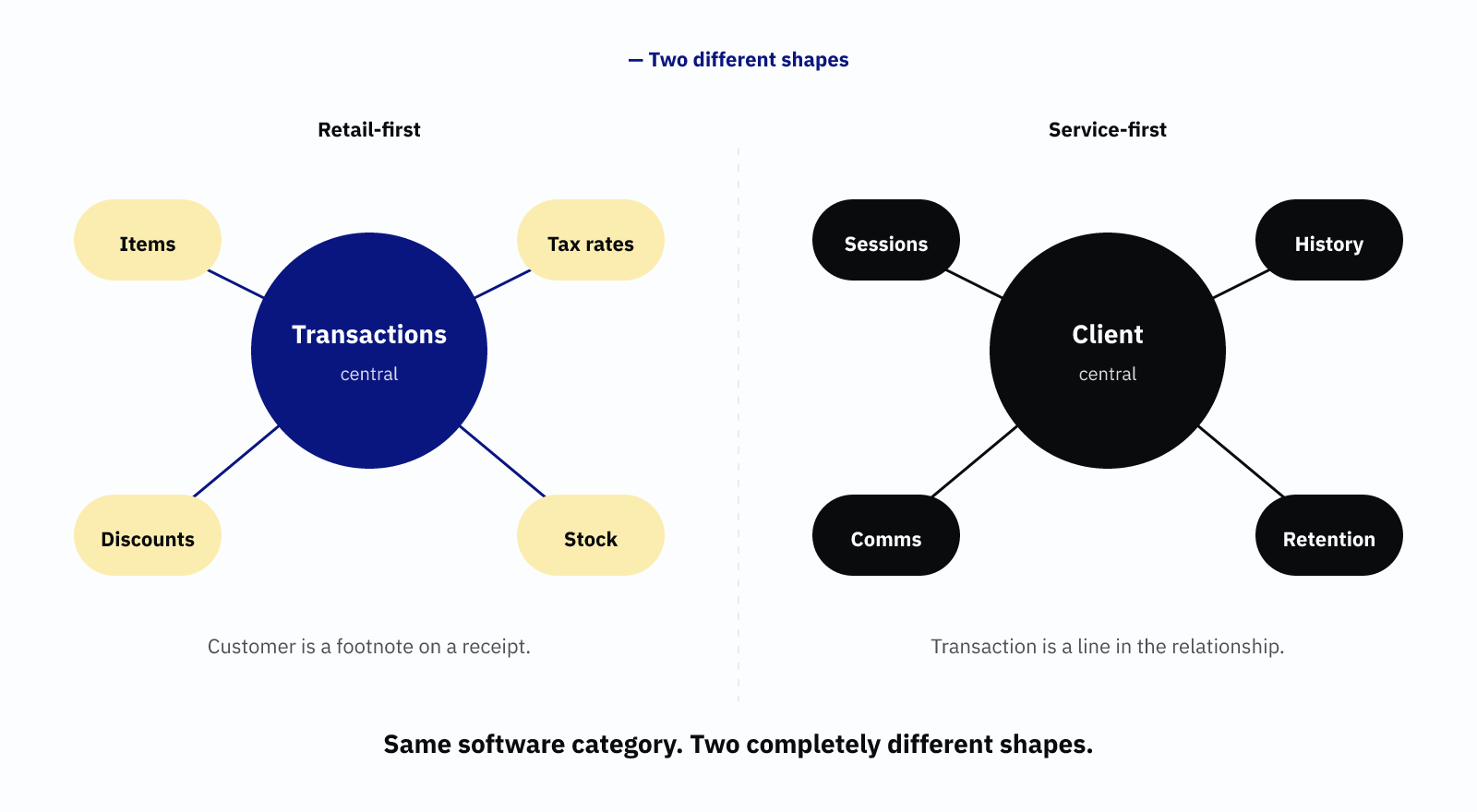Two database shapes: retail-first centred on transactions; service-first centred on the client.