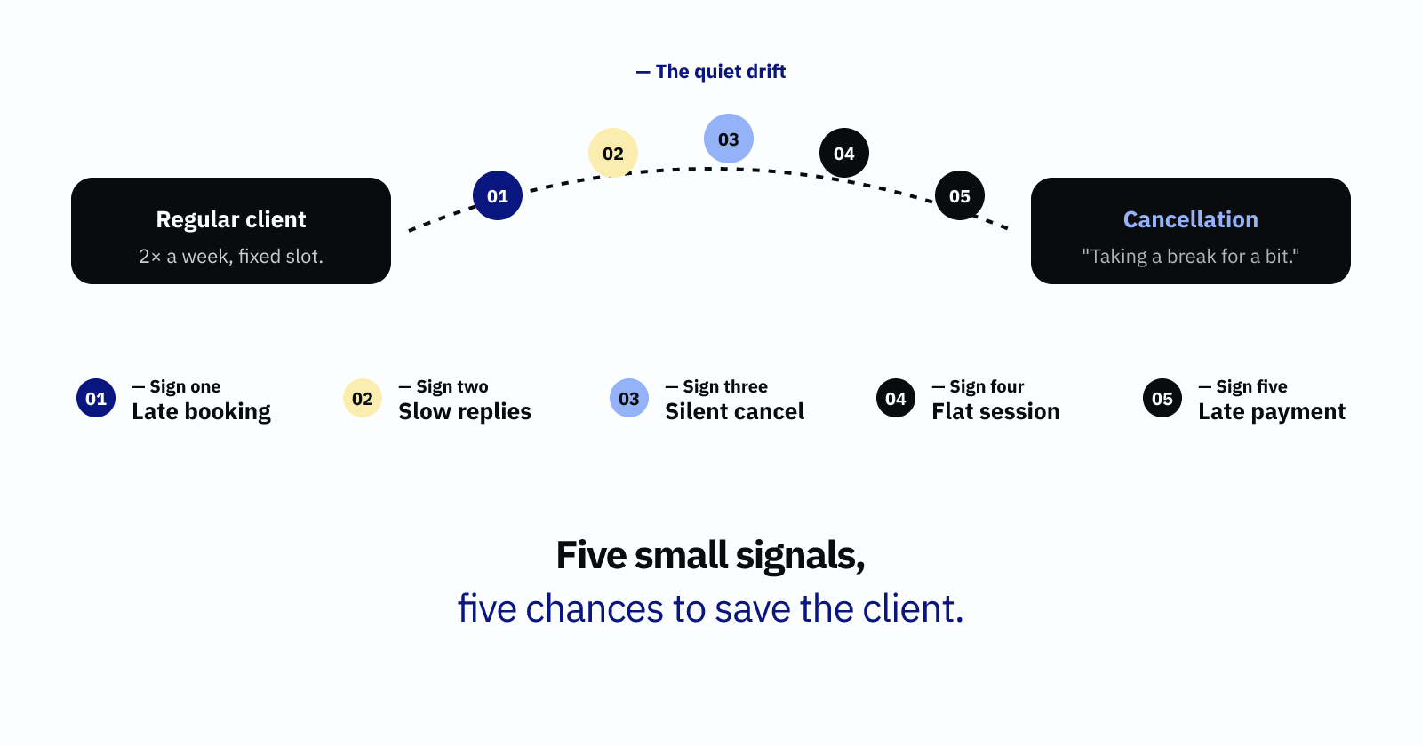 Pt client retention — a drift timeline from regular client to cancellation, with five intervention points along the way.