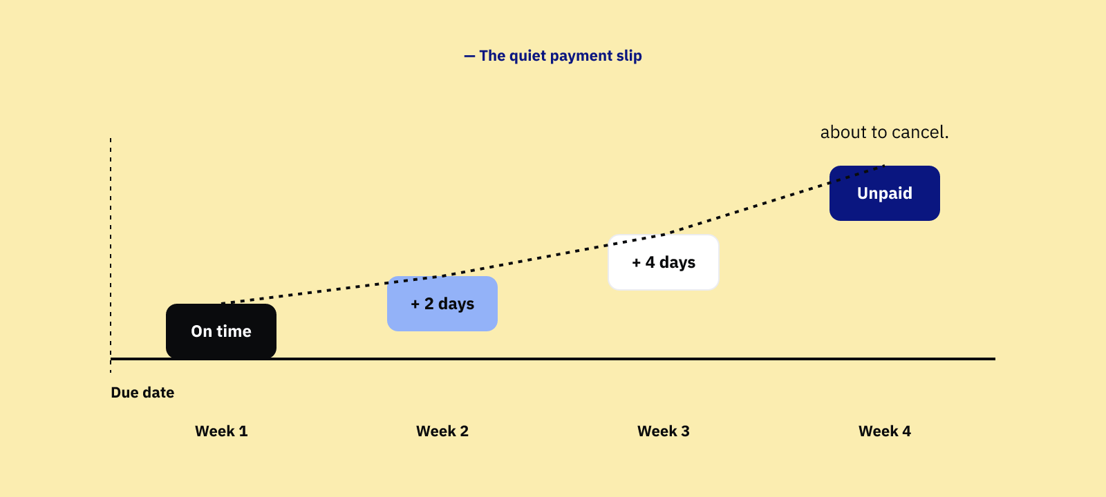 A four-week payment chart that gradually slips later: on time, two days late, four days late, and unpaid.