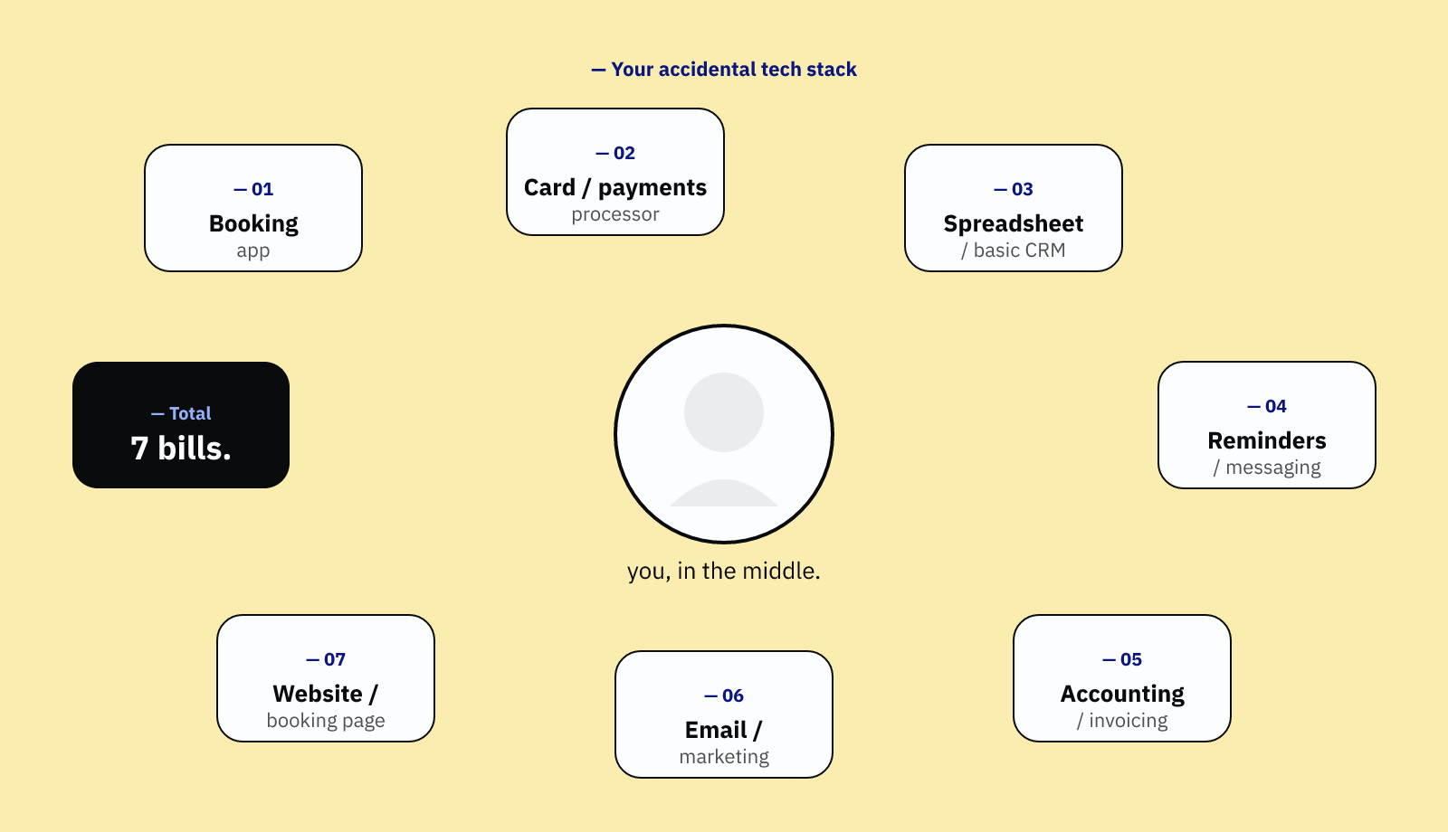 Salon management software — seven separate app icons scattered around a tired salon owner, illustrating the typical messy tech stack.
