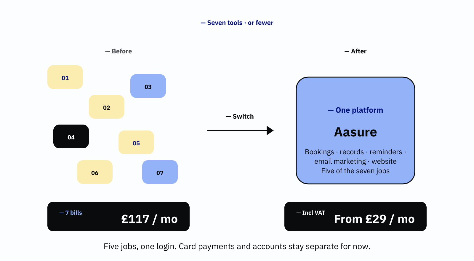 Seven separate tools at £117 a month on the left. On the right, Aasure covers five of those jobs from £29 a month, VAT included.
