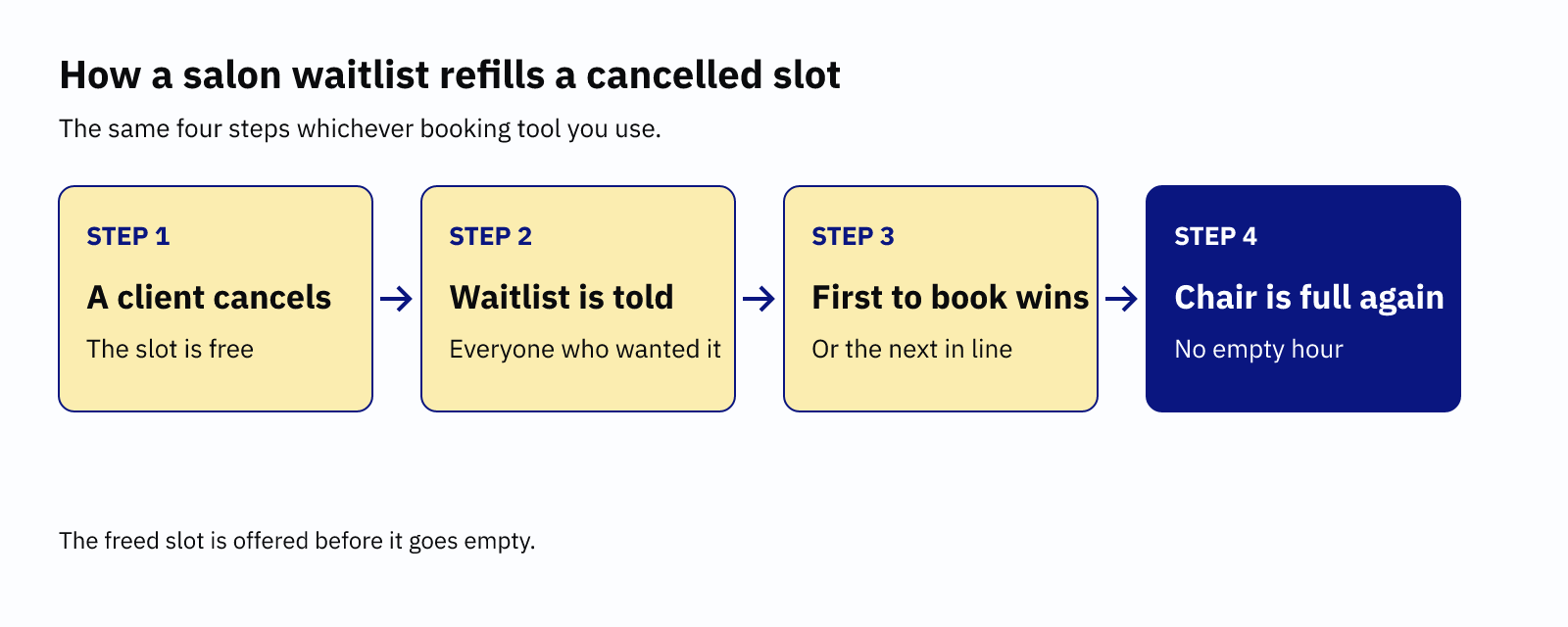 Salon waitlist flow in four steps: a client cancels, the waitlist is told, the first client to book wins the slot, and the chair is full again.