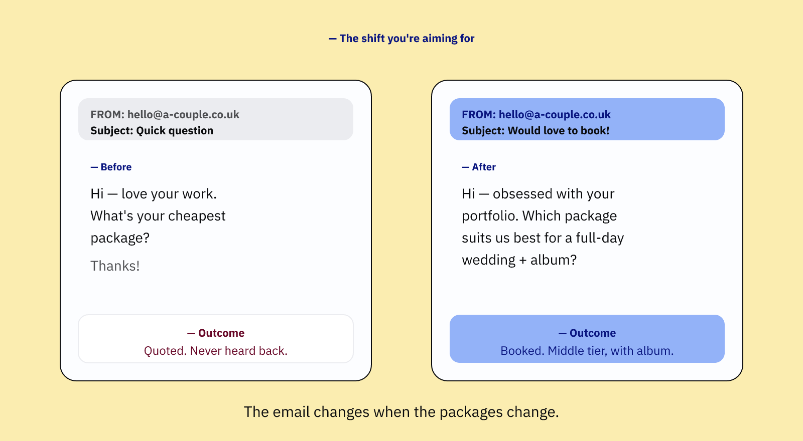 Wedding photography packages — two enquiry emails side by side, a cheapest-option message on the left and a which-package message on the right.