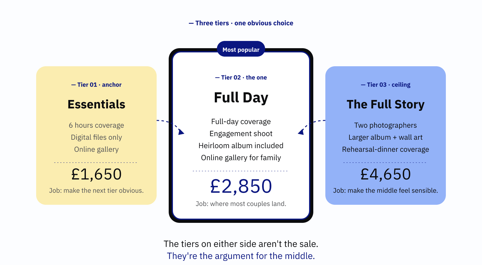 Three-tier package diagram showing entry, middle (highlighted as most popular) and premium tiers, with arrows showing how the entry and premium tiers anchor the middle one.