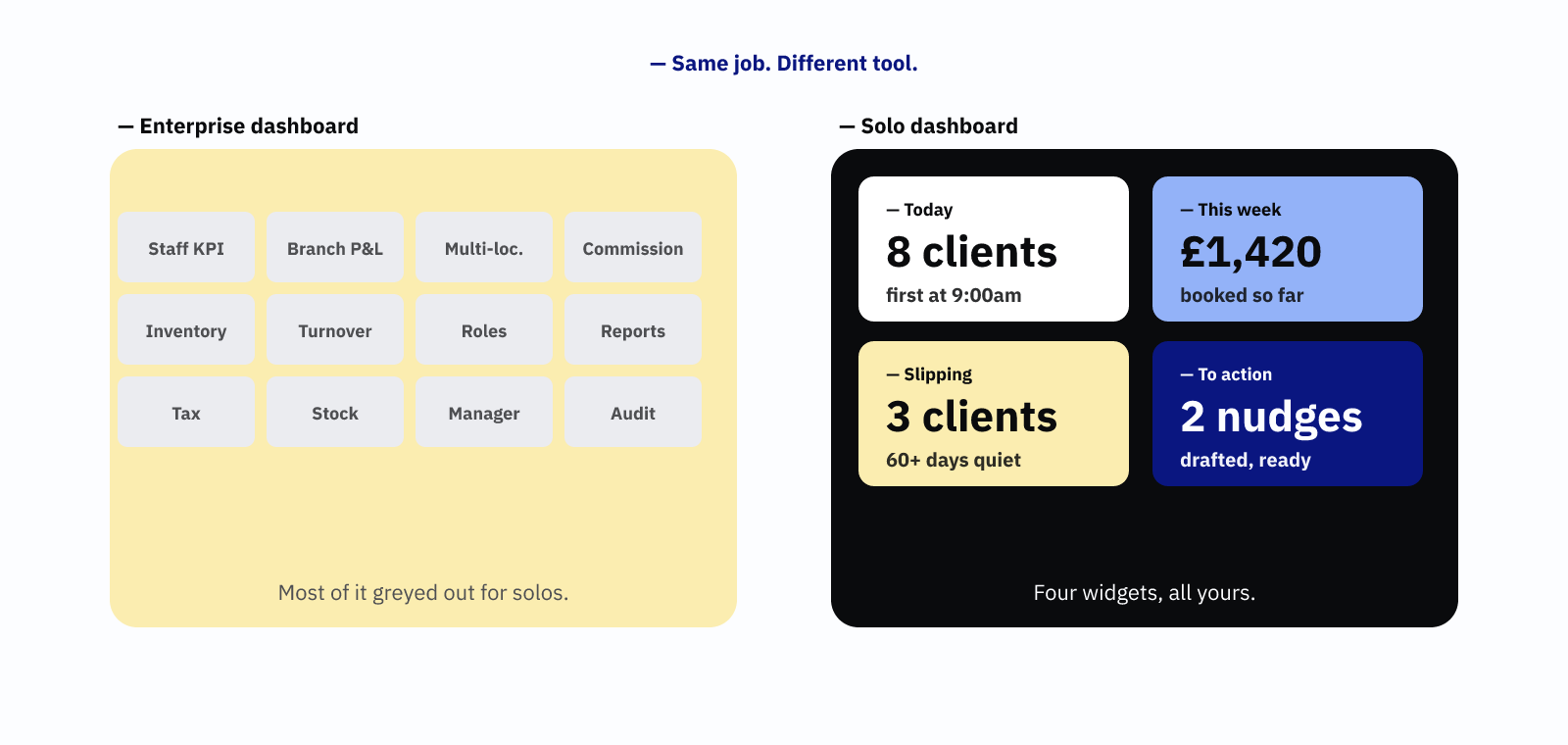 An enterprise dashboard cluttered with widgets a solo owner does not use, next to a clean solo dashboard with four widgets that matter.
