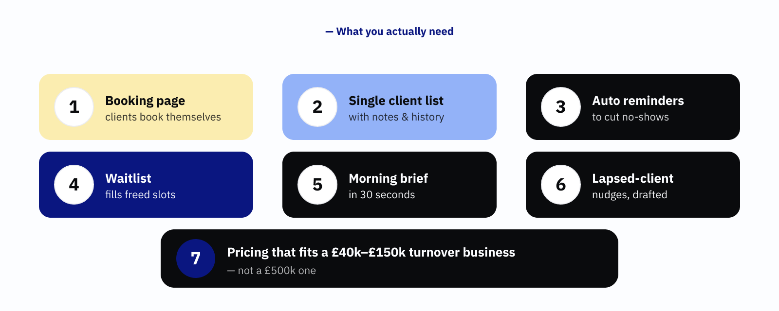 Seven things a solo service business needs: a booking page, one client list, reminders, a waitlist, a morning brief, lapsed-client nudges and fair pricing.