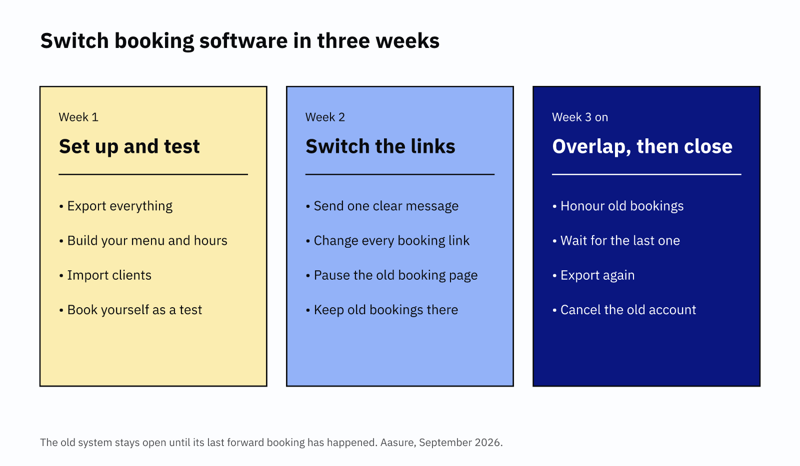 Switch booking software in three weeks: week one set up and test, week two switch the links, week three overlap then close.