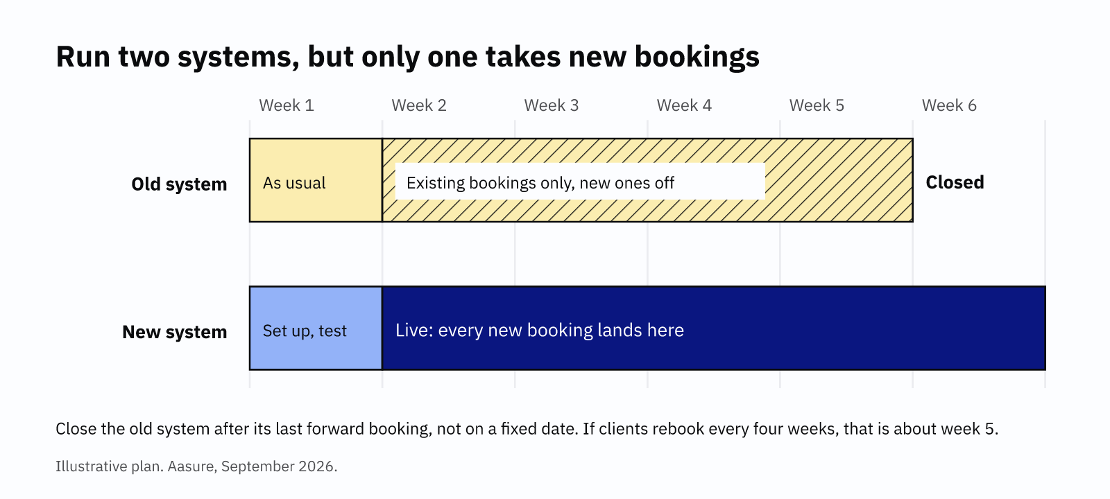 Overlap plan when you switch booking software: the old system keeps existing bookings only while the new system takes every new booking.