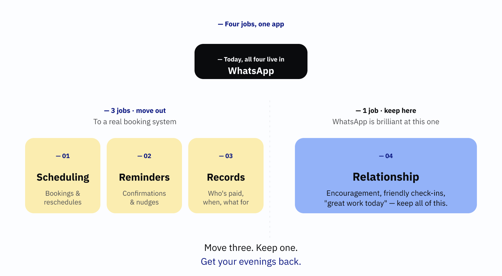 Diagram splitting the four jobs WhatsApp is doing: scheduling, reminders and records move to a booking system; the relationship stays in WhatsApp.