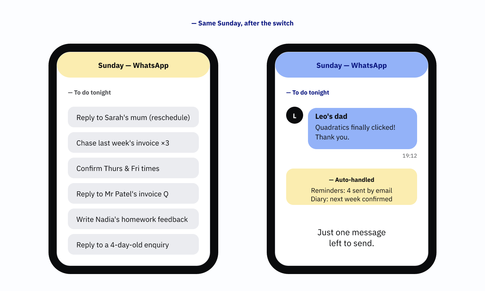 Two phone screens side by side. Left: a Sunday evening crowded with WhatsApp reschedule, invoice and late-night tasks. Right: the same Sunday after a system is in place, showing one cheerful encouragement message.