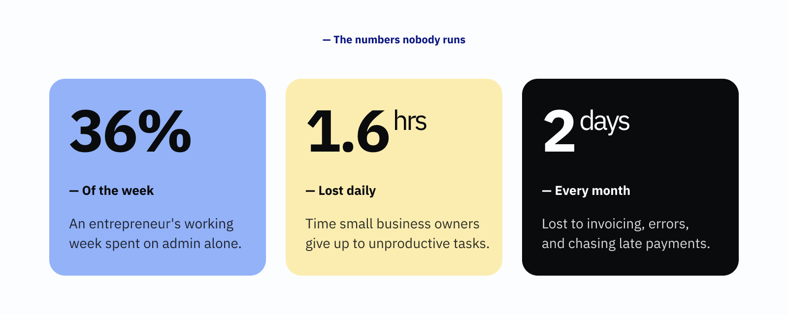 Personal trainer hourly rate uk — three stats: 36% of an entrepreneur's week on admin, 1.6 hours lost daily, 2 days lost monthly to financial admin.